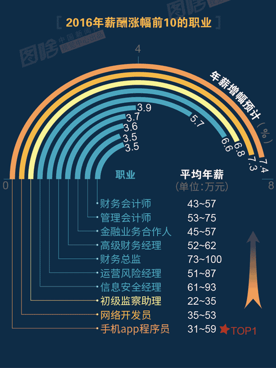 【圖解】2016哪行最賺錢？金融、互聯(lián)網(wǎng)領(lǐng)跑中外