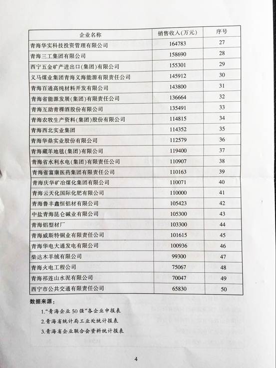 青海物產(chǎn)再次入圍“2015青海企業(yè)50強(qiáng)”，名列第十三名